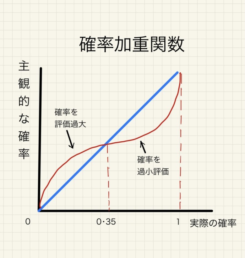 確率加重関数のグラフ